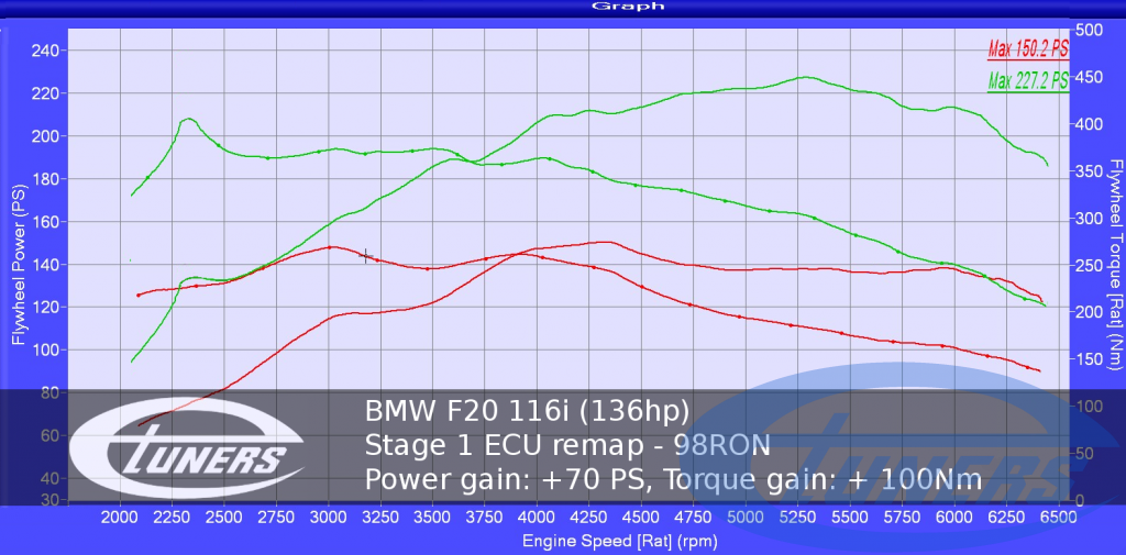 BMW 116i: Stock vs Tuned