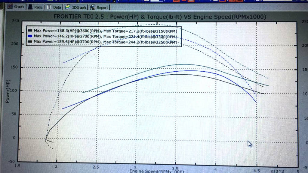 Nissan Frontier Navara 2.5dci - #Etuners Stage1 tune remap on dyno
