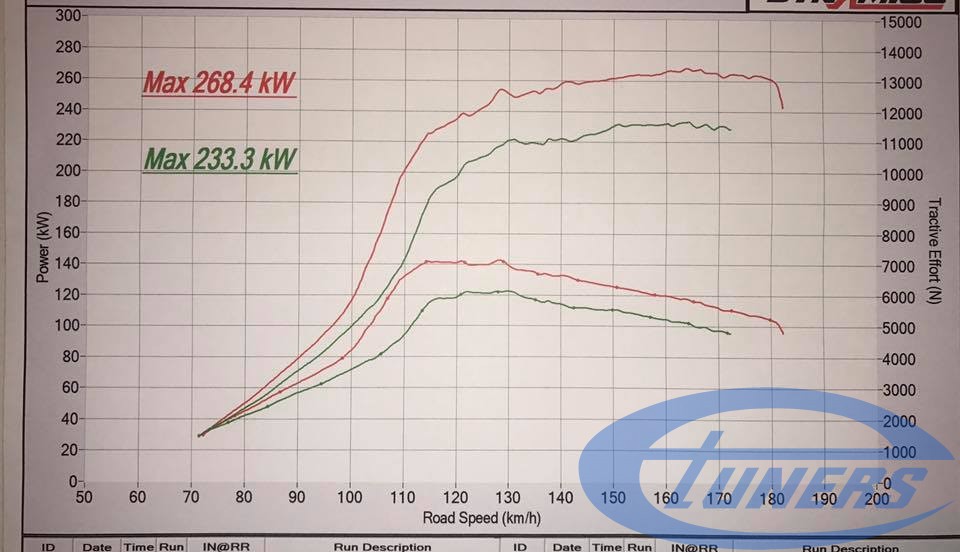 Red: Etuners hybrid turbo ECU remap. Green - old ECU remap