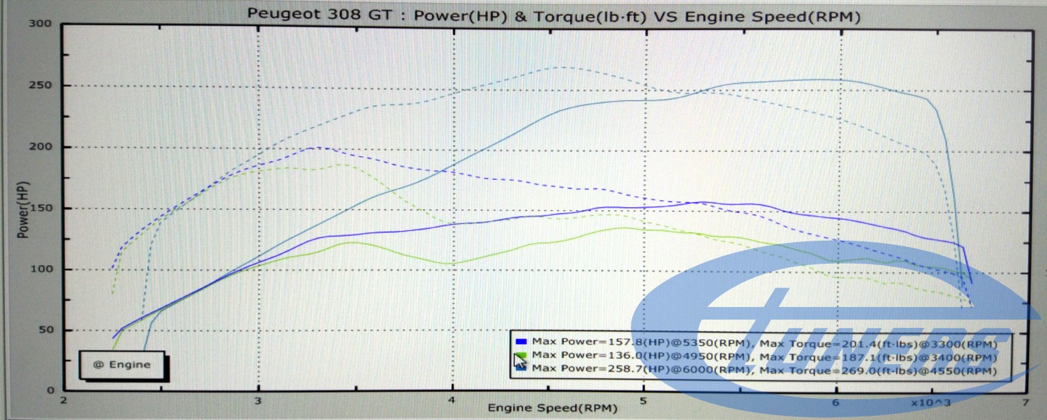 Peugeot 308 GT dynoplot: Green is stock with clogged intake valves. Blue is with clogged valves and remap. Light blue is after the valves were cleaned.