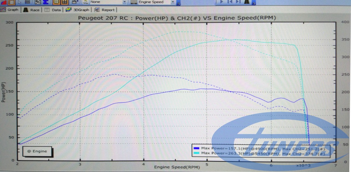 Peugeot 207 RC 1.6T with a K04 hybrid turboand 95RON fuel, running an etuners Stage4 Remap