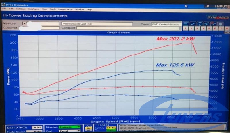 VW Golf 5 R32 3.2 - RUF supercharger kit + Etuners stage4 ECU remap - Dyno results