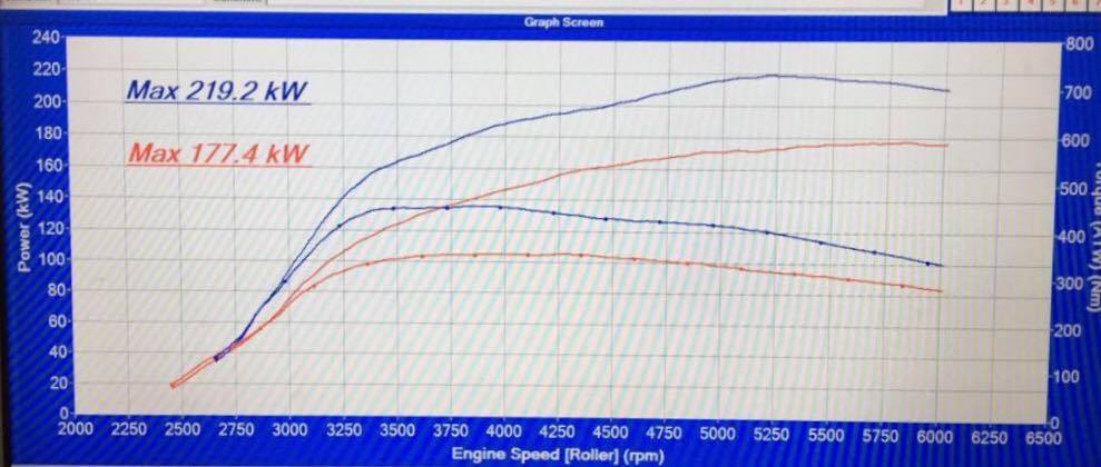 BMW 335i N55 - Etuners Stage1 @ Dynodynamics rolling road, CV Performance