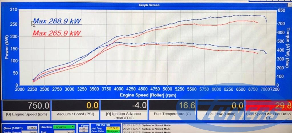 Audi RS3 8V 2.0 TFSI - Etuners Stage3 TTE500 98RON Dyno results