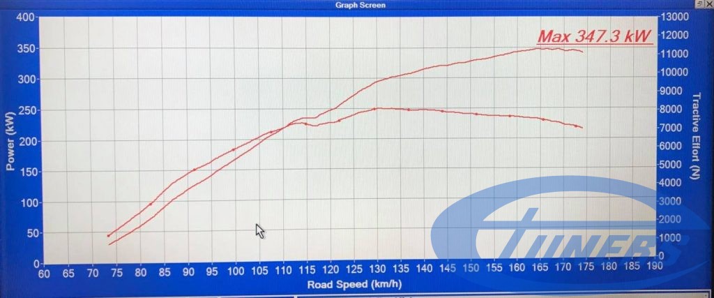 Audi R8 4.2 FSI + CFI design Twin Turbo kit - Etuners remap - Dyno results on 98RON