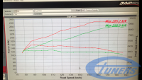 Audi RS3 8V MY2017 DAZA / Etuners Stage2 on dyno - results: red tuned, green stock.
