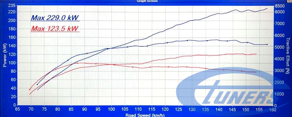 VW_Golf5_R32 + Carlicious supercharger kit - dyno results on DynoDynamics rolling road