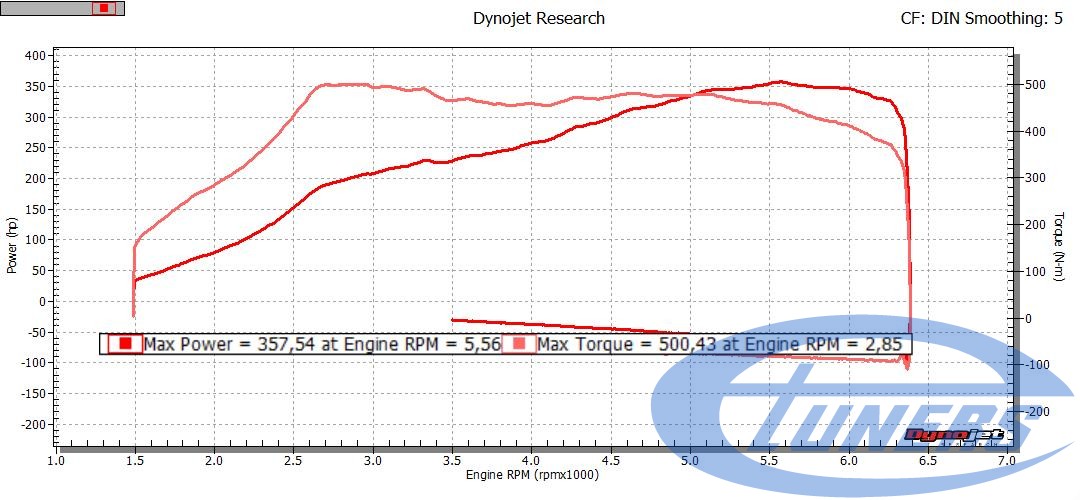 Audi Q5 IS38 - Etuners Stage3 - Dynojet wheel results