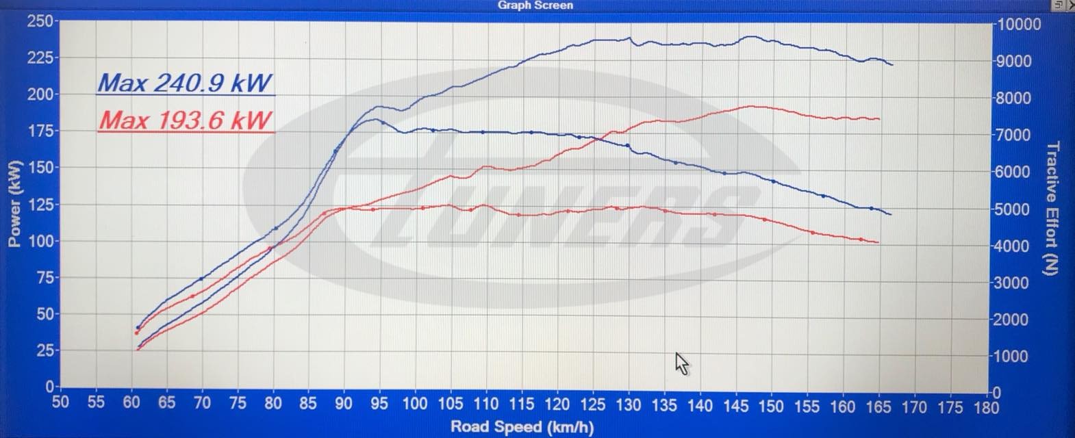 Stock vs tuned Dyno results - Audi RSQ3 2.5TFSI - Etuners Stage2 