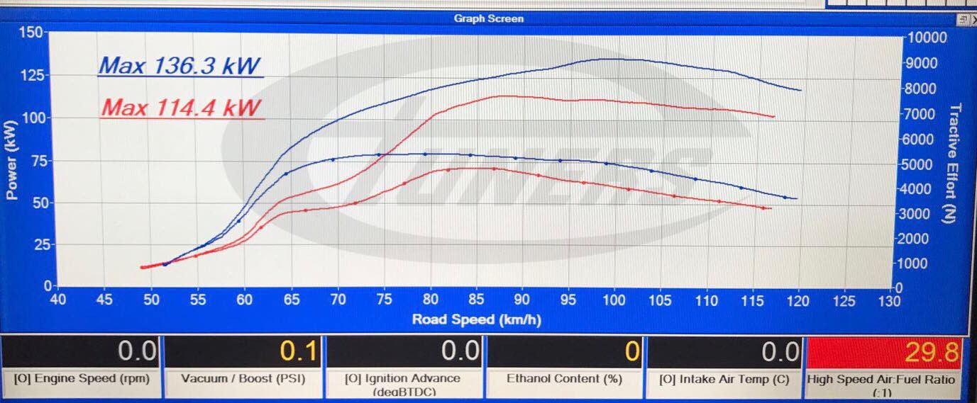 Ford Ranger 3.2 TDCI (MY2017) - Etuners Stage1 Dyno results: Stock (red) vs Tuned (blue)