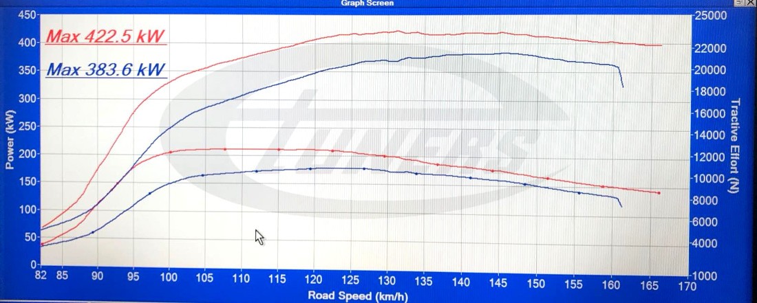 Audi RS6 C7 4.0 TFSI Etuners Stage2 98ron dynoplot - DynoDynamics