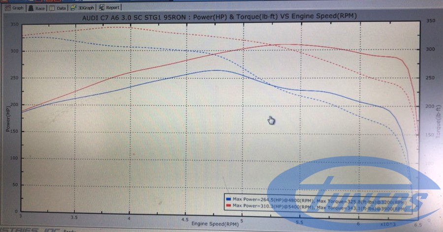Audi A6 3.0TFSI - Stage1 95RON