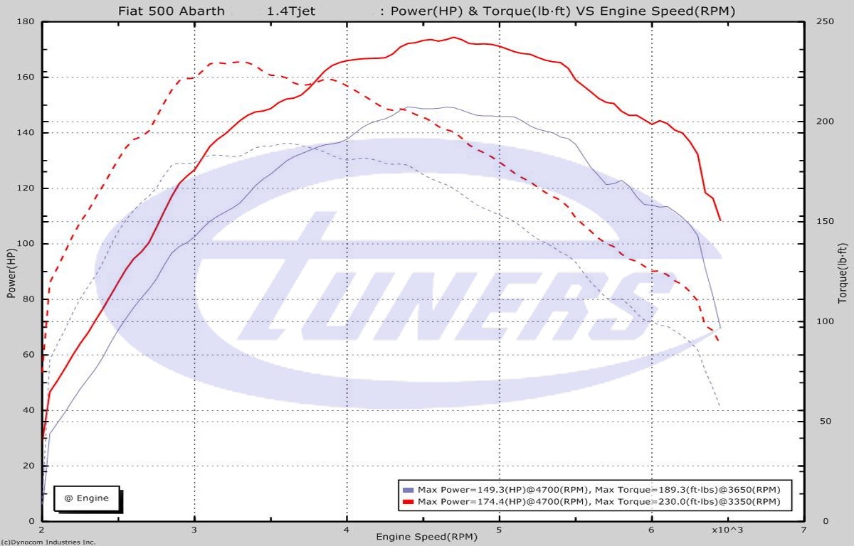 fiat 500 abarth esseesse - Etuners Stage1 95RON