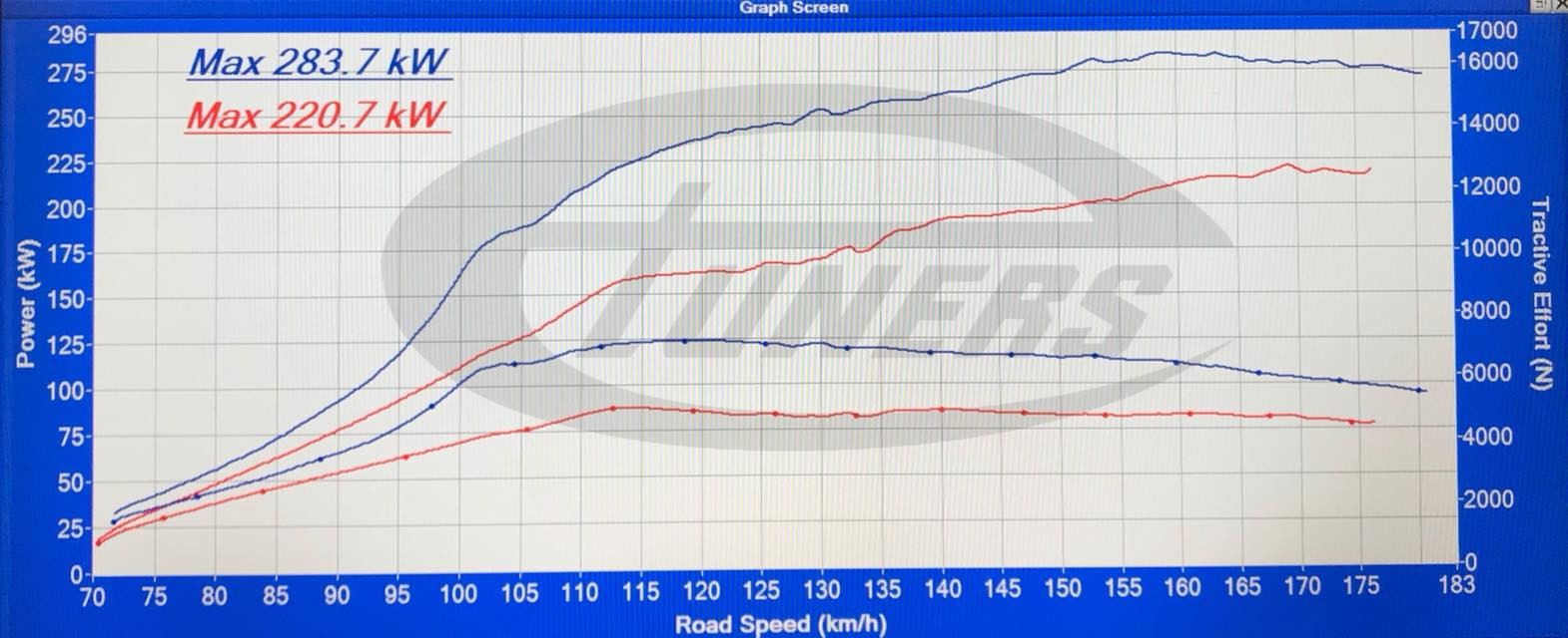 Audi RS3 8V 2.5TFSI MY2018 - Etuners Stage2 ECU + TCU remap