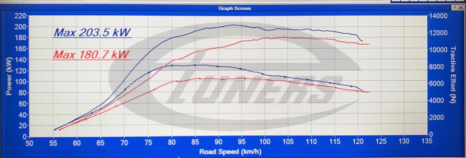 Audi SQ5 3.0TDI - Etuners Stage1