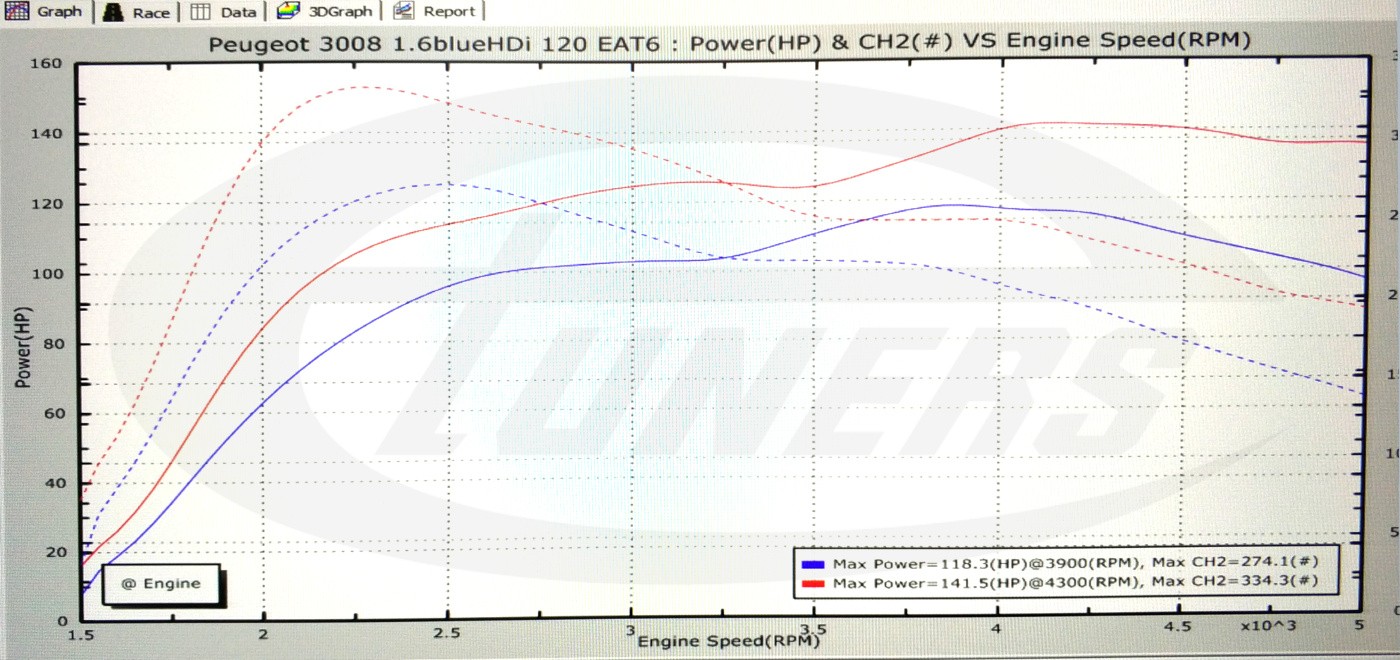 Peugeot 3008 1.6 BlueHDI120 EAT6 MY2017 - Etuners Stage1