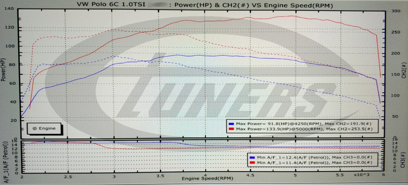 VW Polo 6C 1.0TSI 95hp - Etuners Stage2 95ron