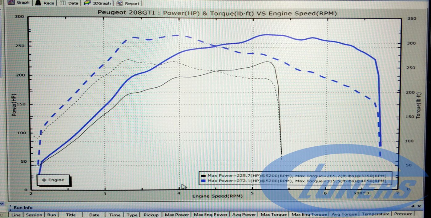 Peugeot 208 GTI 1.6T THP200 - Etuners stage4 hybrid 98ron