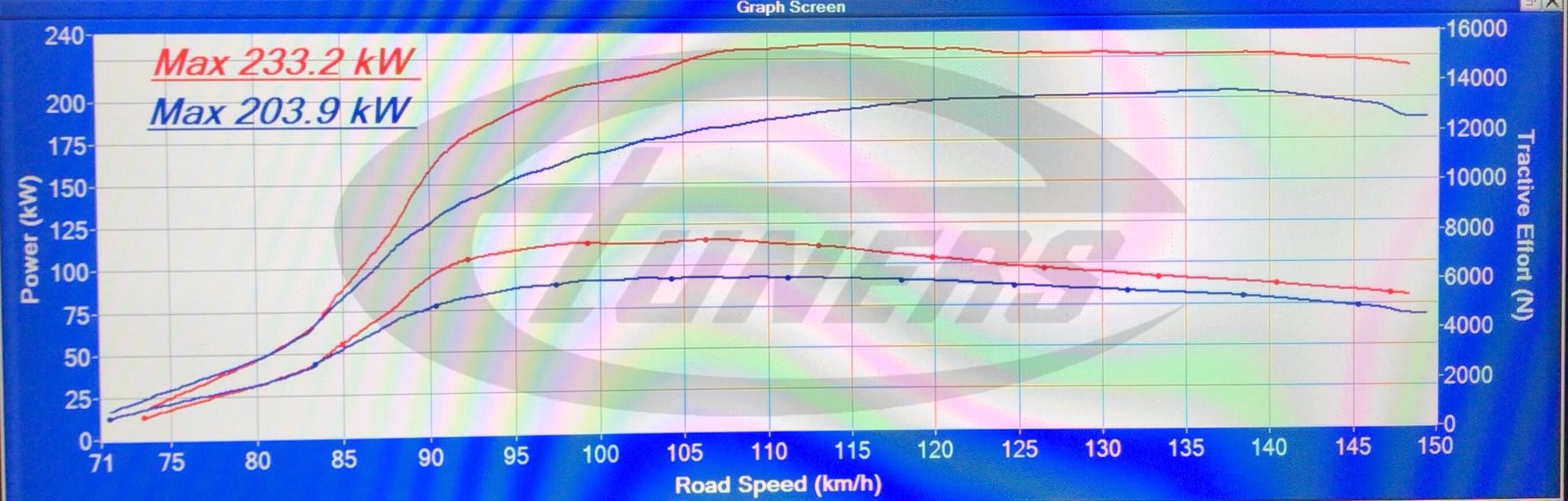 BMW M135i F22 - Etuners Stage1 98RON