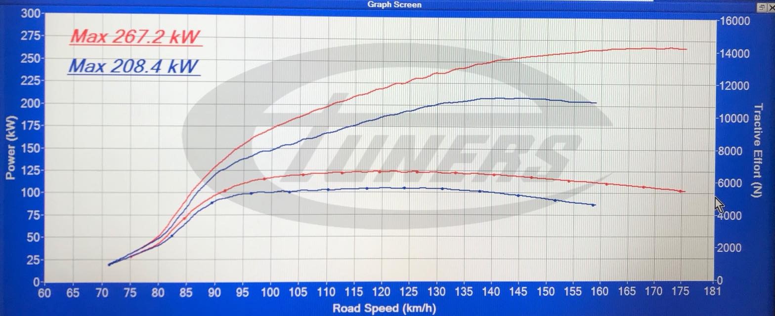BMW M135i F22 - Etuners Stage2 98RON