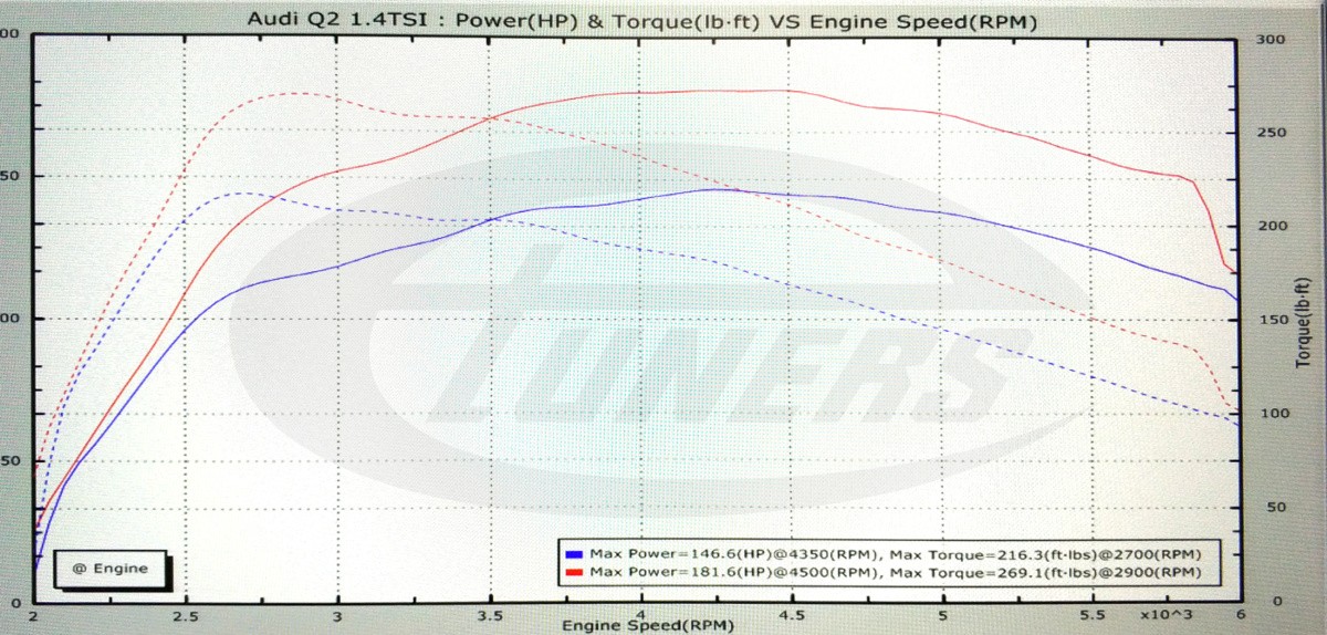 Audi Q2 1.4TFSI - Etuners Stage1 95RON