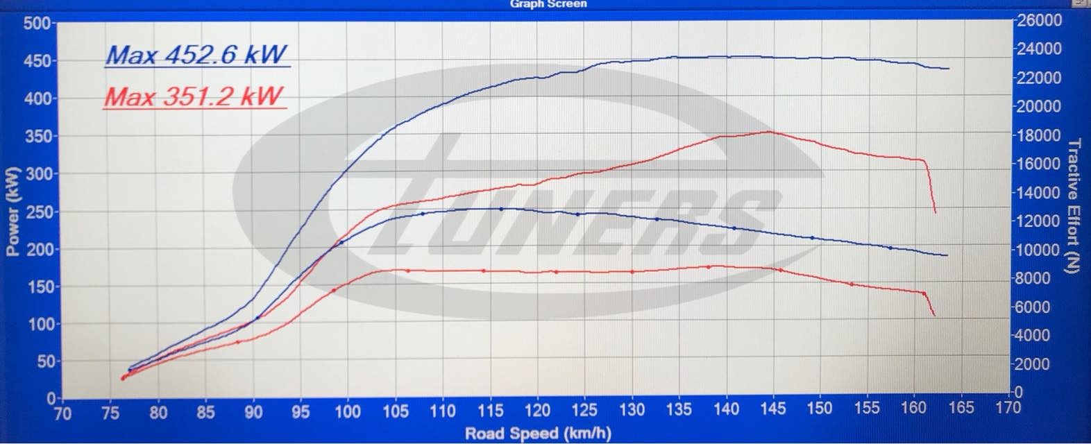 Audi RS7 C7 4.0TFSI - Etuners Stage2 + WMI + TCU ZF AL551