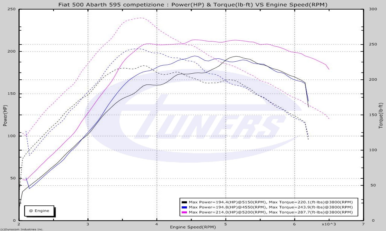 Fiat Abarth 595 Competizione 1.4 Multiair 180hp - Etuners Stage1