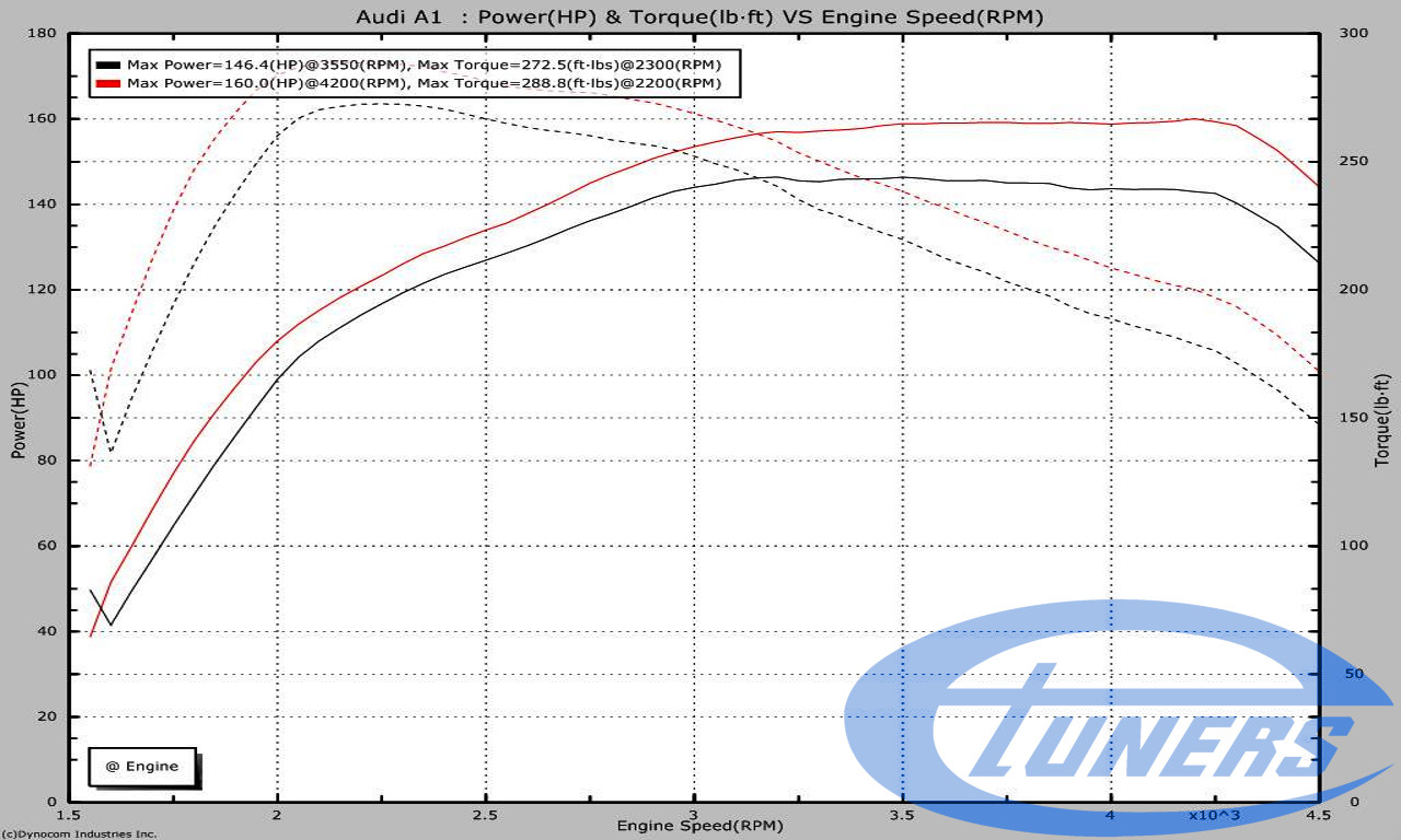 Audi A1 1.6TDI Etuners Stage2 - mgpdoc