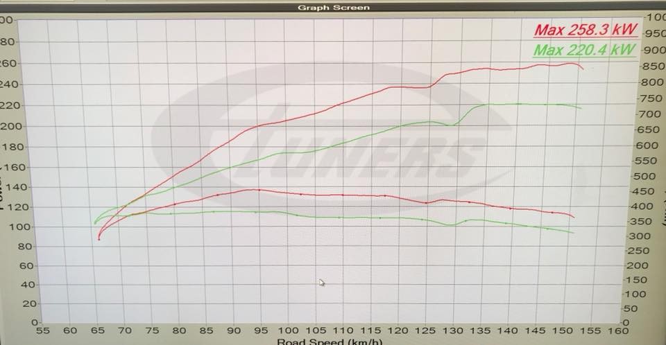 Mercedes A45 AMG - Etuners Stage2 98RON ECU remap