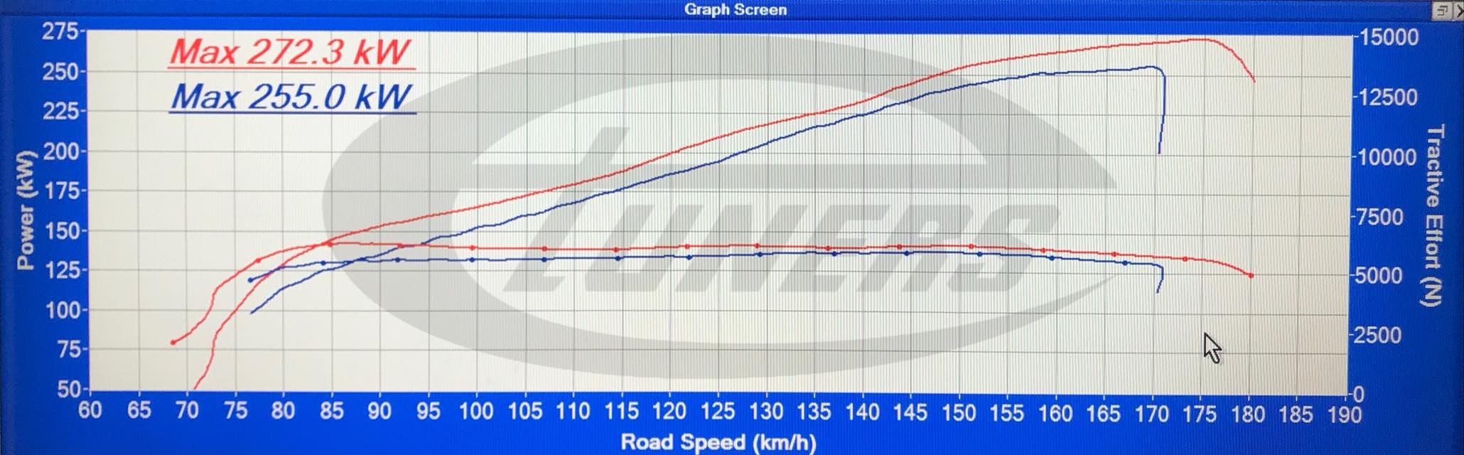 BMW M3 E92 V8 - Etuners Stage2 98RON