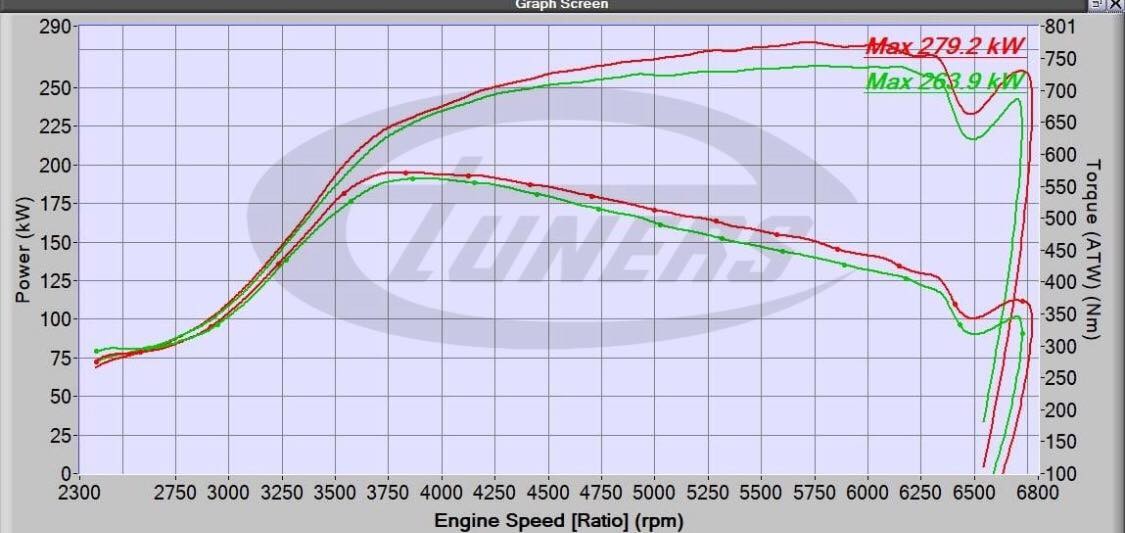Mercedes CLA45 AMG 2.0T - Etuners Stage3 hybrid 98RON WMI