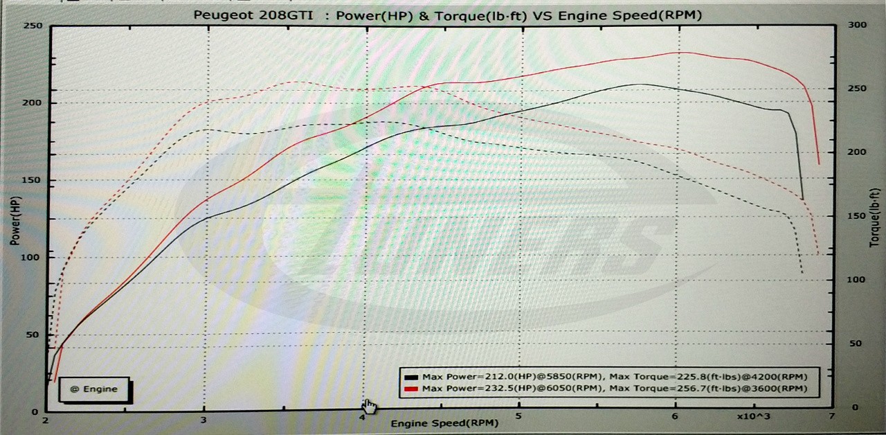 Peugeot 208 GTI 1.6T THP200 - Etuners Stage2 98RON + Scorpion exhaust