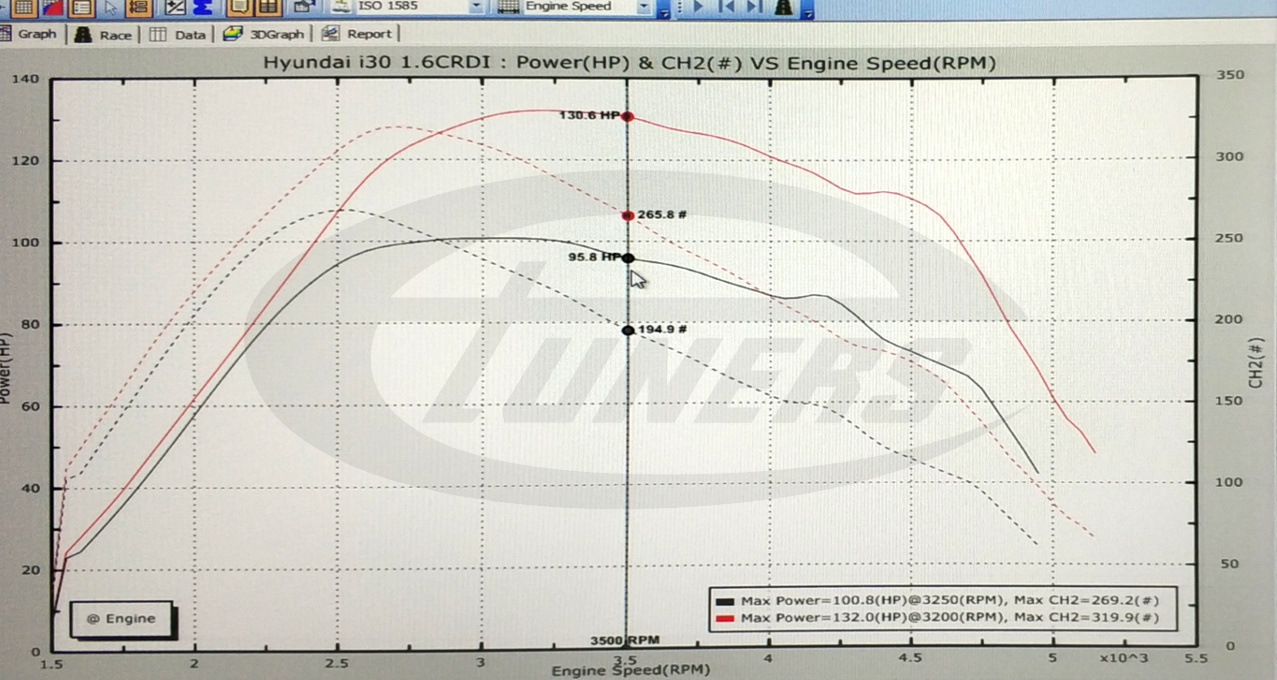 Hyundai i30 1.6CDRI 90hp - Etuners stage1 remap tuning dyno