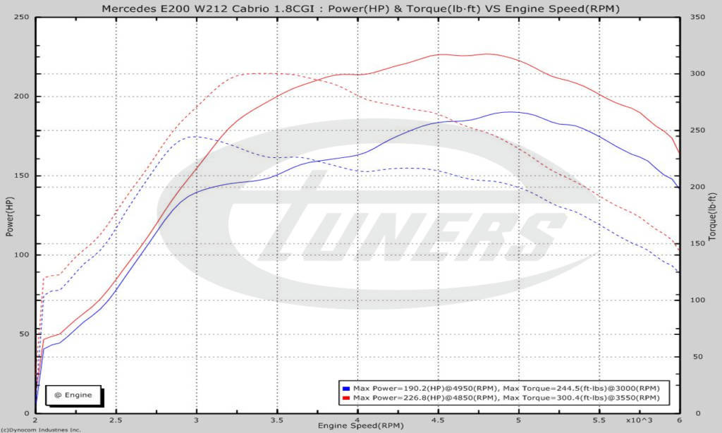 Mercedes E200 1.8 CGI Bluefficiency - Etuners Stage2