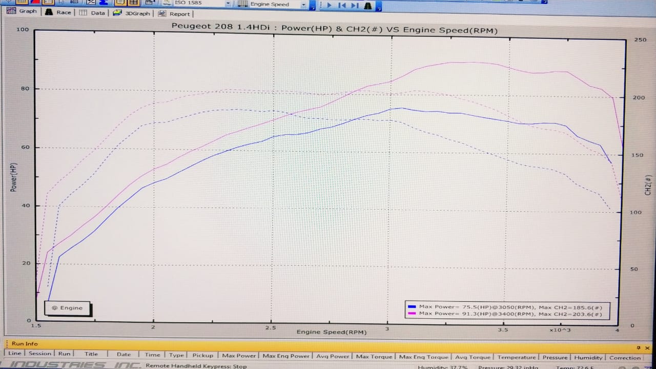 Peugeot 208 1.4HDi stage1 etuners tuning