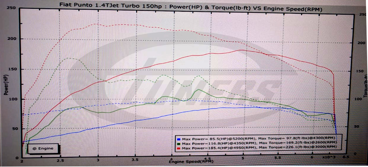 Fiat Punto 1.4TJET 120hp - Etuners Stage3 for TJET150 turbo + 98RON