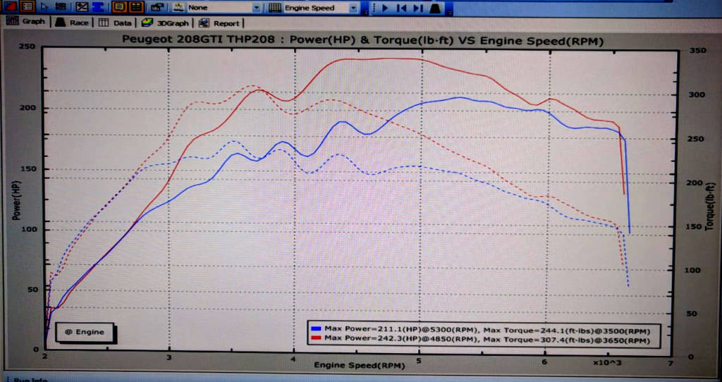 Peugeot 208 GTI THP208 - Etuners Stage2 98RON EP6-FDTX