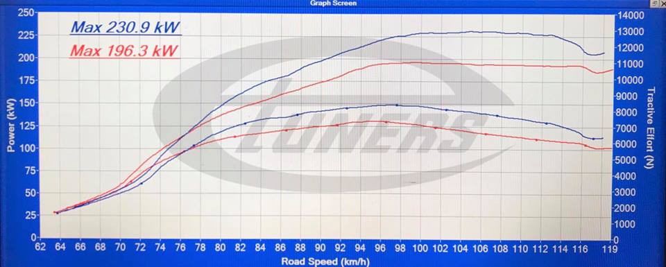 Audi SQ5 3.0TDI - Etuners Stage1 ECU remap tuning