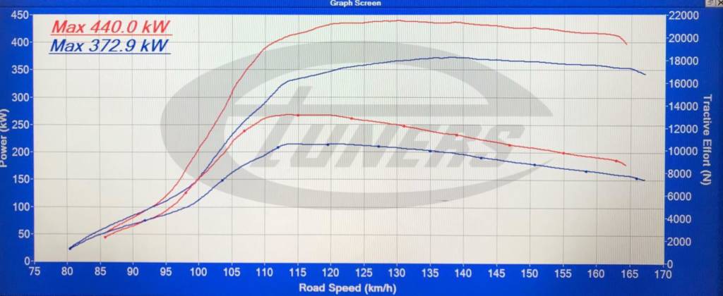 Mercedes C63S 4.0TT - Etuners Stage1 98RON ecu remap tuning