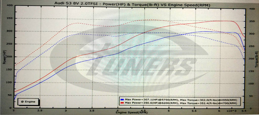 Audi S3 8V 2.0TFSI MY2015 - Etuners stage1 remap tune