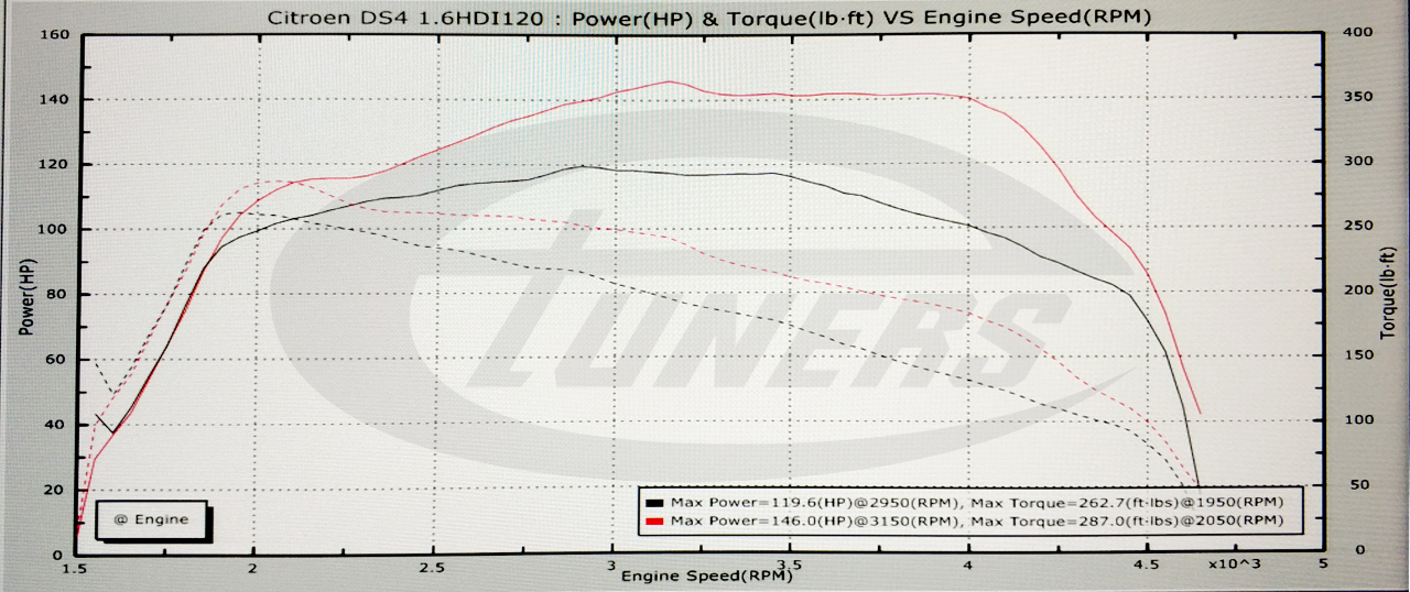 Citroen DS4 1.6 HDI120 - Etuners Stage1 remap tune