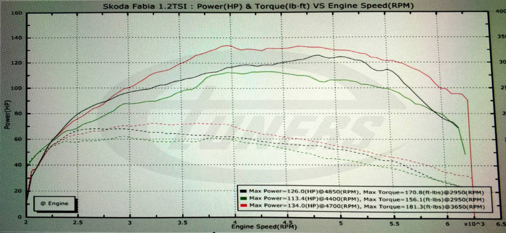 Skoda Fabia 1.2TSI - Etuners Stage2 98ron tune remap