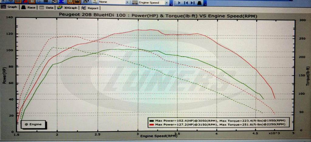 Peugeot 208 1.6 BlueHDI 100hp (BHY) DV6FD - Etuners Stage1