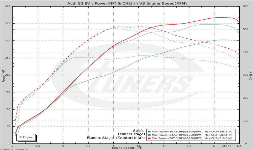 Audi S3 8V 2.0TFSI - #Etuners Stage1 98RON tune remap + Eventuri intake kit
