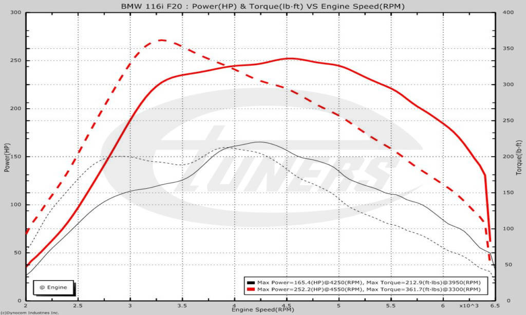 BMW 116i F20 1.6T - Etuners Stage2 ECU remap tune 98RON dyno