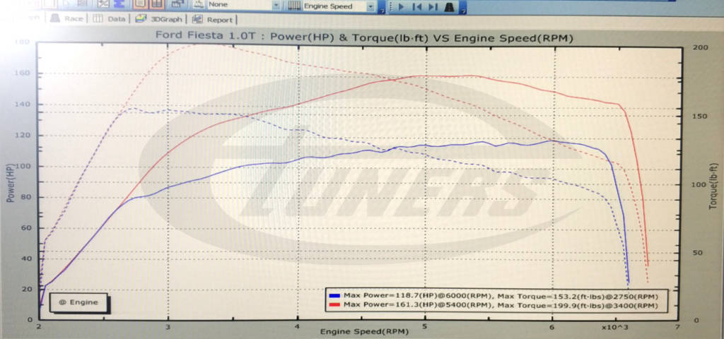 Ford Fiesta 1.0 STCI Ecoboost 125hp - Etuners Stage2 ECU remap tune