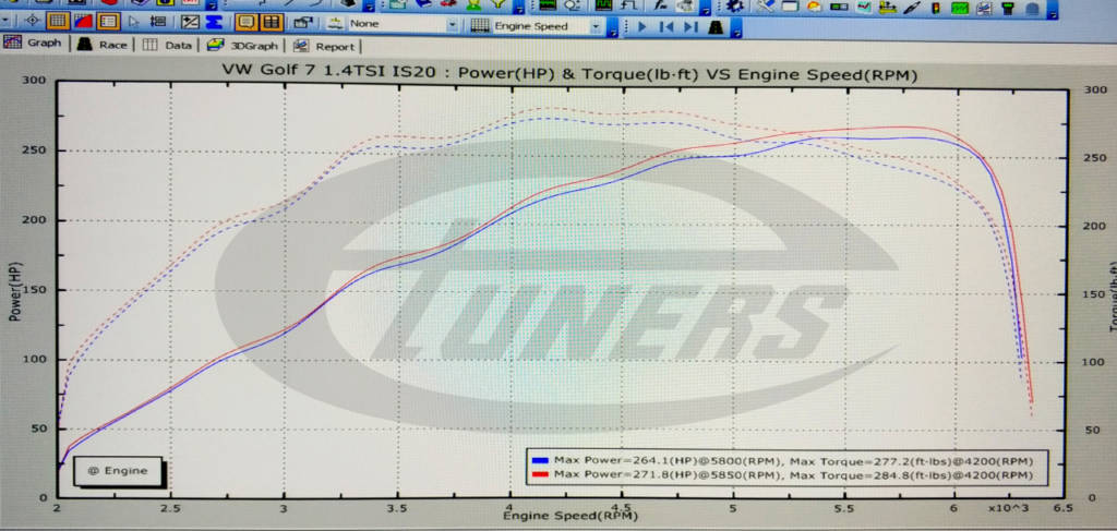 VW Golf 7 1.4TSI CPTA - Etuners Stage3 IS20 turbo kit dyno results tune remap