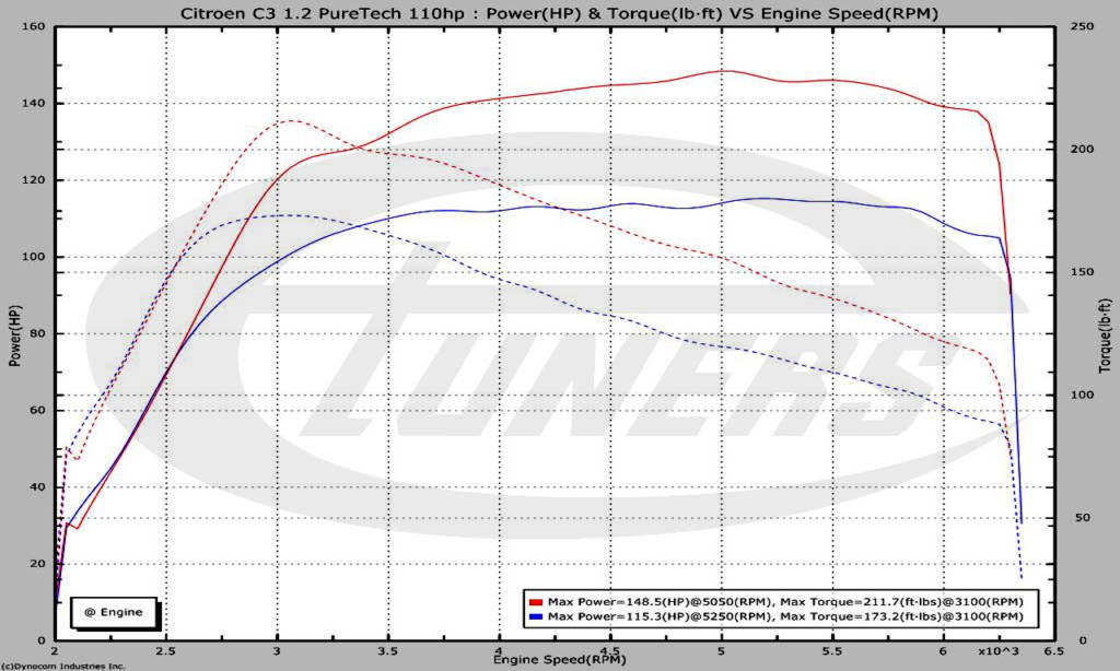 Citroen C3 1.2THP Puretech 110hp MY2018 - Etuners Stage1 remap tune 98ron dyno