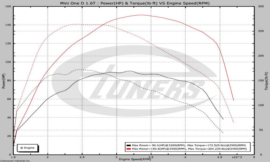 Mini One 1.6D - Etuners Stage1 tune remap