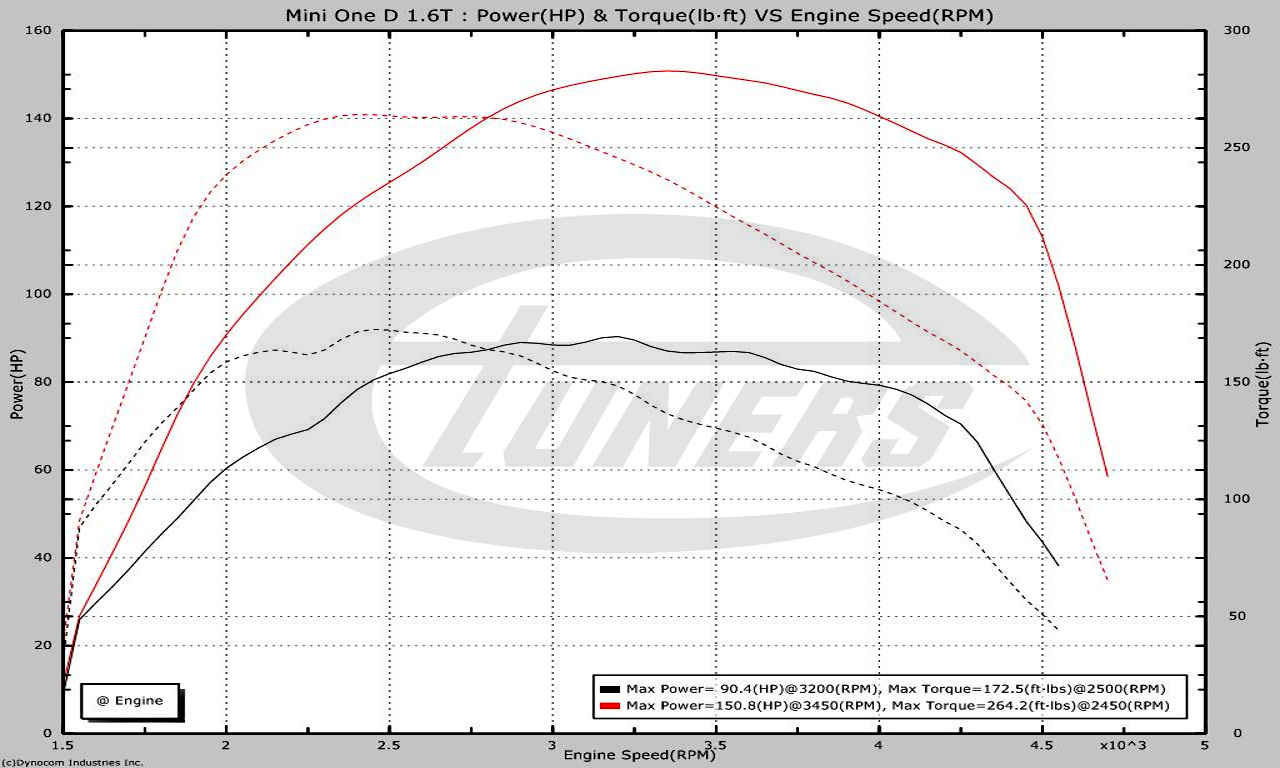 Mini One 1 6d 90hp Stage1 For 60hp Etuners